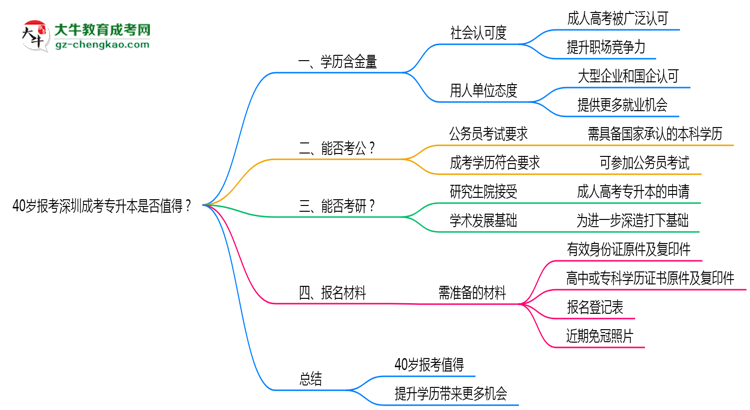 40歲報(bào)考深圳成考專升本是否值得？2025年學(xué)歷含金量解析思維導(dǎo)圖