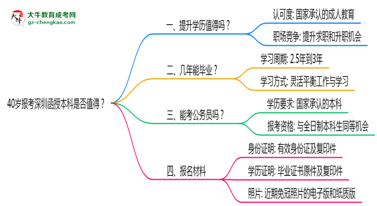 40歲報考深圳函授本科是否值得？2025年學歷含金量解析思維導(dǎo)圖