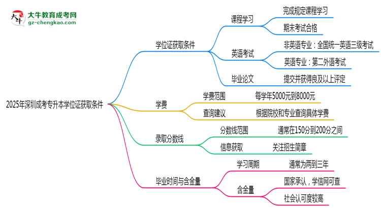 2025年深圳成考專升本學位證獲取條件權威解讀（最新政策）思維導圖