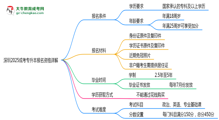 深圳2025成考專升本報(bào)名資格詳解：這些條件你必須達(dá)標(biāo)！思維導(dǎo)圖