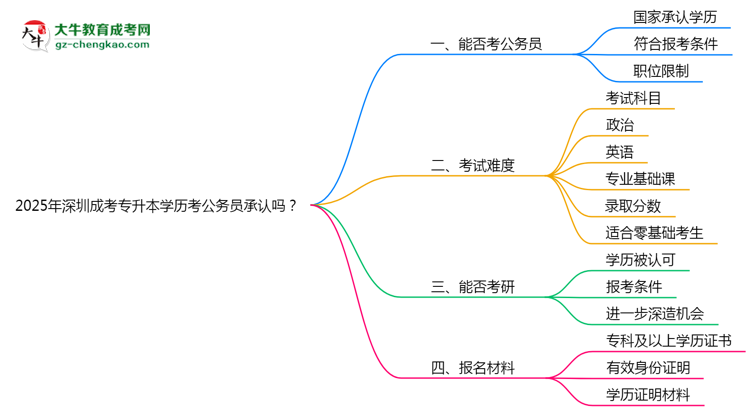 2025深圳成考專升本學歷考公務(wù)員承認嗎？官方回應(yīng)來了思維導圖