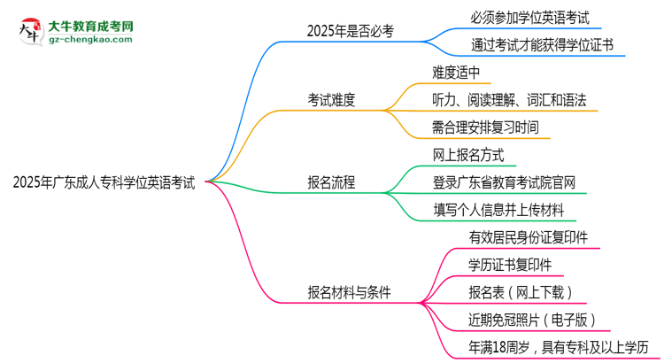 2025年廣東成人?？茖W(xué)位英語是否必考？替代方案思維導(dǎo)圖