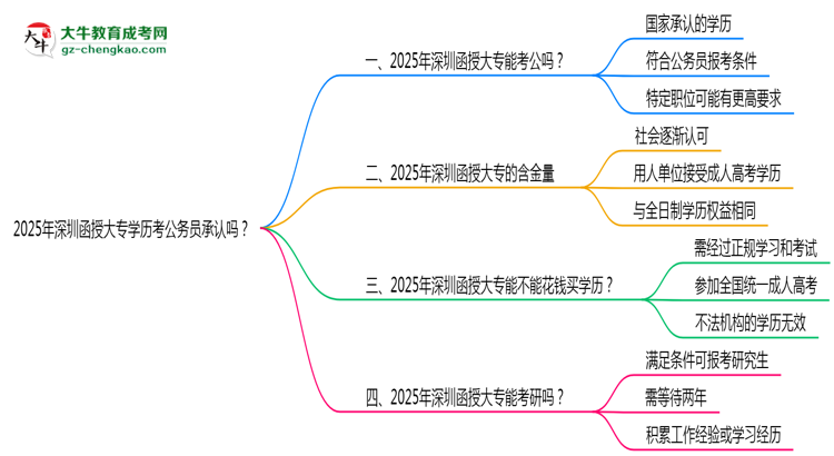 2025深圳函授大專學(xué)歷考公務(wù)員承認嗎？官方回應(yīng)來了思維導(dǎo)圖