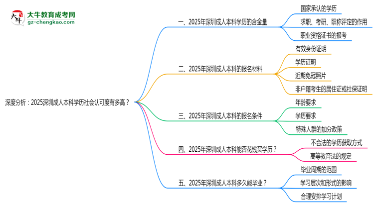深度分析：2025深圳成人本科學歷社會認可度有多高？思維導圖