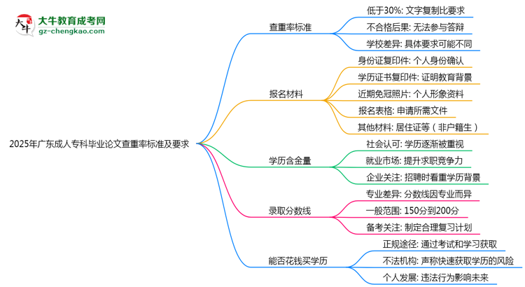 2025年廣東成人?？飘厴I(yè)論文查重率標(biāo)準(zhǔn)及要求思維導(dǎo)圖