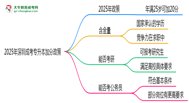 2025年深圳成考專升本加分政策：滿多少歲可加20分？思維導(dǎo)圖