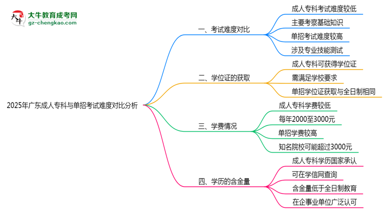 2025年廣東成人?？婆c單招考試難度對比分析思維導圖