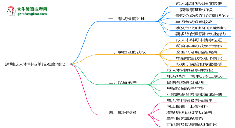 深圳成人本科和單招哪個更難？2025年考試難度對比思維導(dǎo)圖