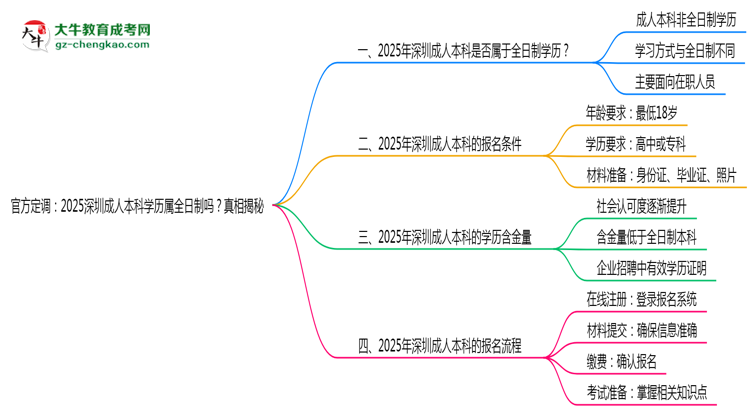 官方定調(diào)：2025深圳成人本科學(xué)歷屬全日制嗎？真相揭秘思維導(dǎo)圖