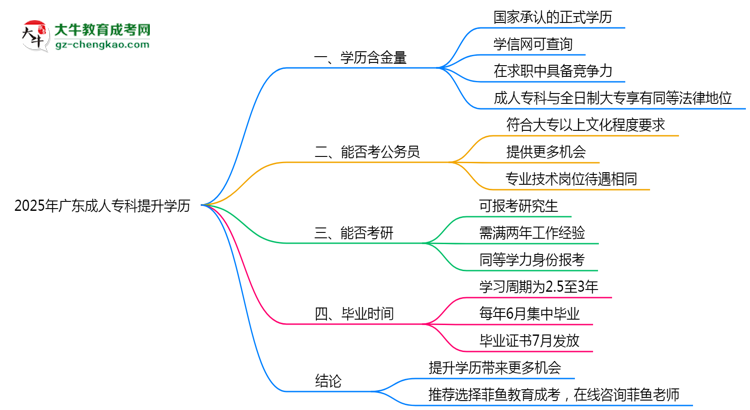 2025年廣東職場人提升學歷選成人專科值不值？思維導圖