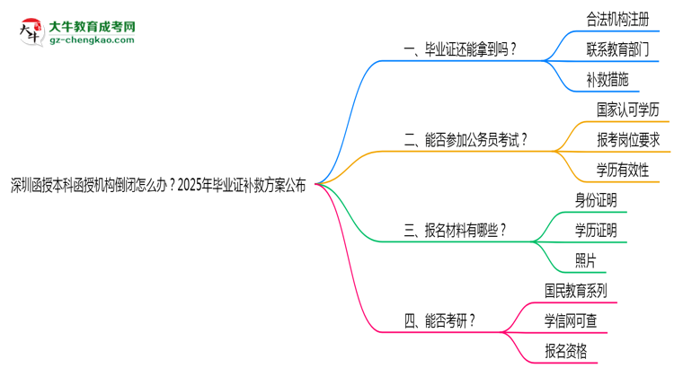 深圳函授本科函授機(jī)構(gòu)倒閉怎么辦？2025年畢業(yè)證補(bǔ)救方案公布思維導(dǎo)圖