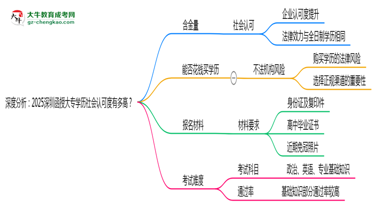 深度分析：2025深圳函授大專學(xué)歷社會認(rèn)可度有多高？思維導(dǎo)圖