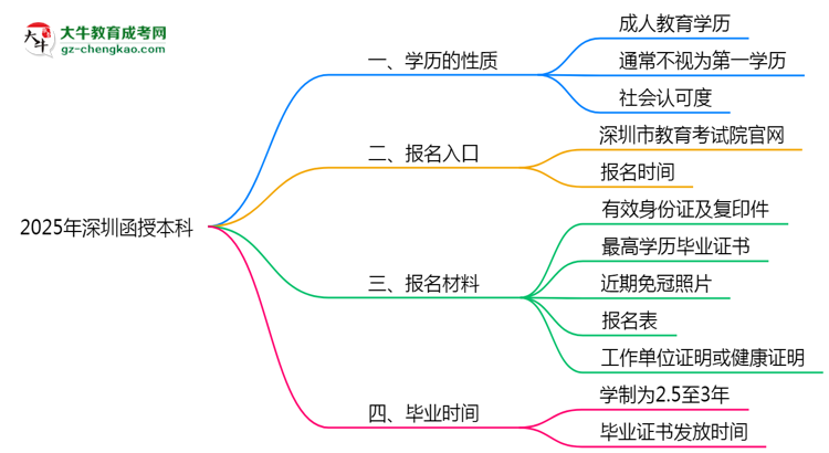 2025年深圳明確界定：函授本科學歷屬第一學歷嗎？思維導圖