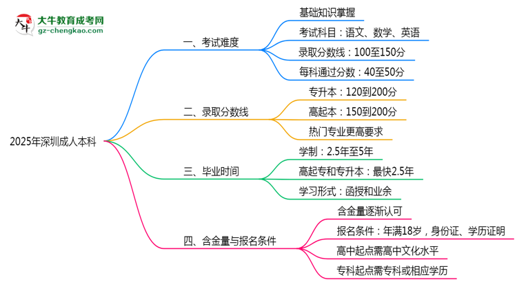 2025深圳成人本科難度升級？各科目通過率數(shù)據(jù)曝光思維導圖