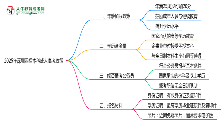 2025年深圳函授本科加分政策：滿多少歲可加20分？思維導(dǎo)圖
