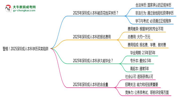 警惕！2025深圳成人本科學(xué)歷買賣陷阱（官方聲明）思維導(dǎo)圖
