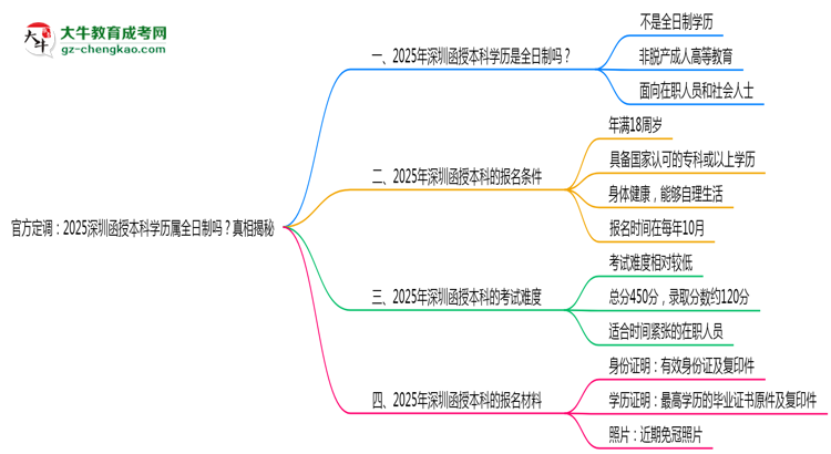 官方定調(diào)：2025深圳函授本科學(xué)歷屬全日制嗎？真相揭秘思維導(dǎo)圖