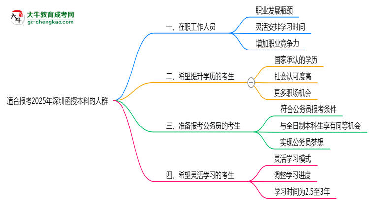 哪些人適合報深圳函授本科？2025年四類人群推薦名單思維導圖