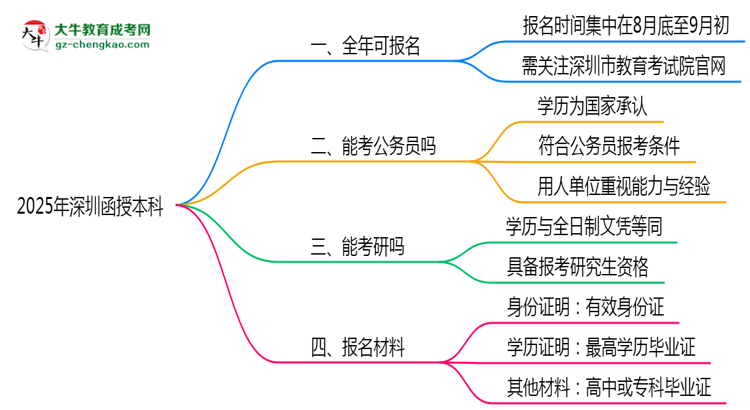 深圳函授本科全年可報(bào)名？2025年報(bào)考時(shí)間節(jié)點(diǎn)更新思維導(dǎo)圖