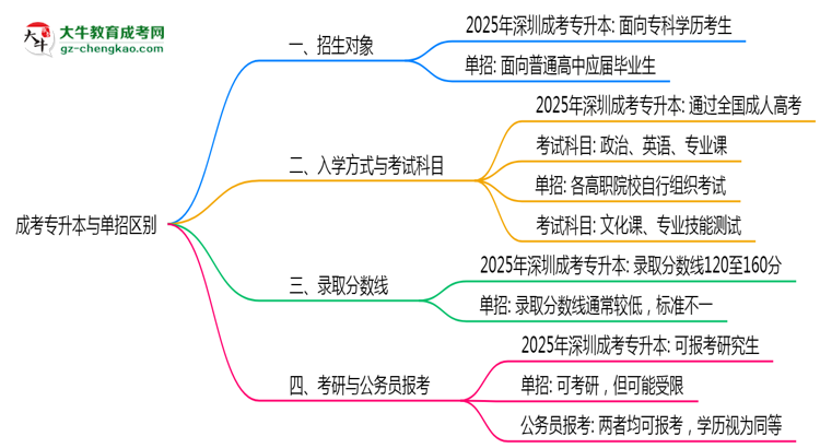成考專升本與單招區(qū)別在哪？2025年深圳考生必看對比指南思維導(dǎo)圖
