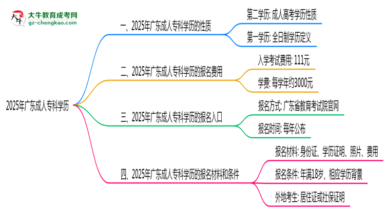 2025年廣東成人專科學(xué)歷是否算第一學(xué)歷？思維導(dǎo)圖