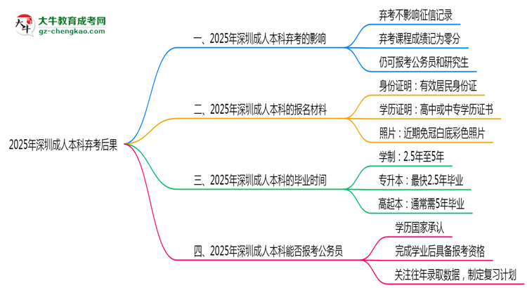 2025年深圳成人本科棄考后果：影響征信或下次報名？思維導圖
