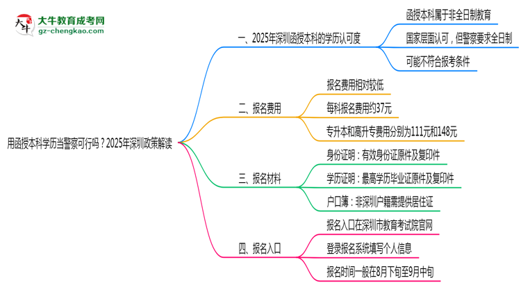 用函授本科學(xué)歷當(dāng)警察可行嗎？2025年深圳政策解讀思維導(dǎo)圖