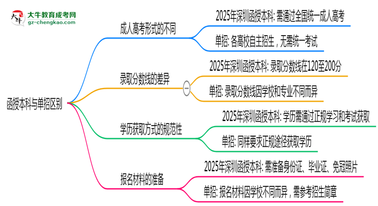函授本科與單招區(qū)別在哪？2025年深圳考生必看對(duì)比指南思維導(dǎo)圖