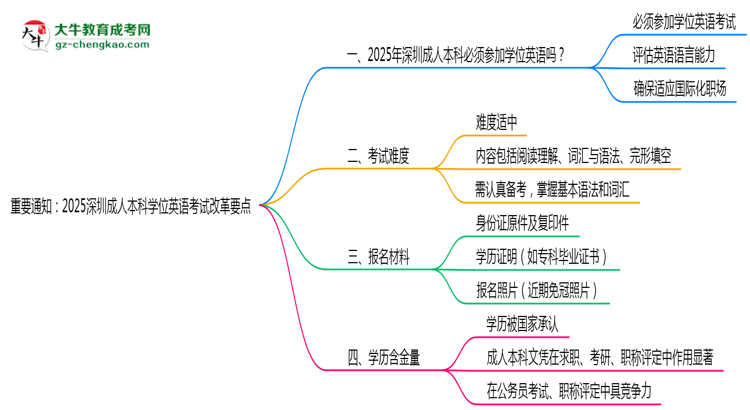 重要通知：2025深圳成人本科學位英語考試改革要點思維導圖