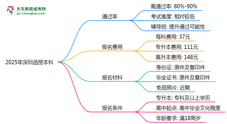 2025年深圳函授本科真能“到場即過”？通過率數(shù)據(jù)曝光思維導(dǎo)圖