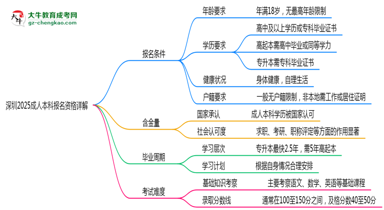 深圳2025成人本科報(bào)名資格詳解：這些條件你必須達(dá)標(biāo)！思維導(dǎo)圖