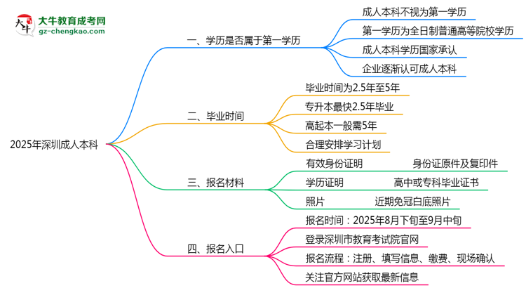 2025年深圳明確界定：成人本科學(xué)歷屬第一學(xué)歷嗎？思維導(dǎo)圖