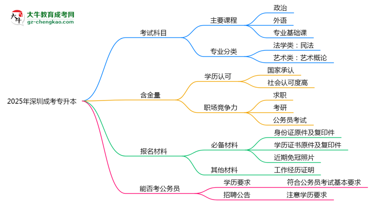 必看！2025深圳成考專升本入學(xué)考試科目及備考策略匯總思維導(dǎo)圖