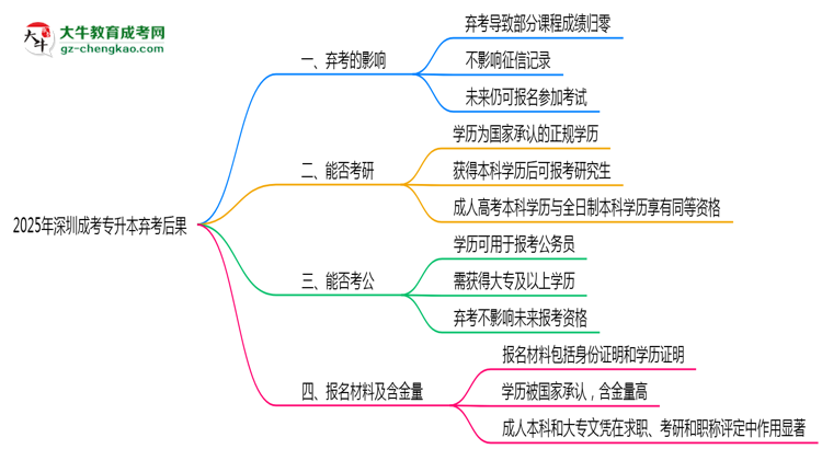 2025年深圳成考專(zhuān)升本棄考后果：影響征信或下次報(bào)名？思維導(dǎo)圖