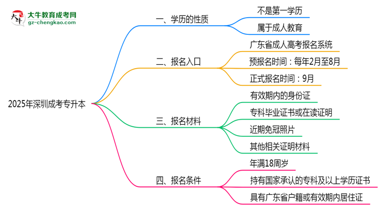 2025年深圳明確界定：成考專升本學歷屬第一學歷嗎？思維導圖