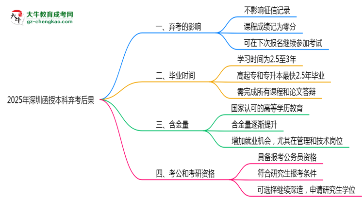 2025年深圳函授本科棄考后果：影響征信或下次報(bào)名？思維導(dǎo)圖