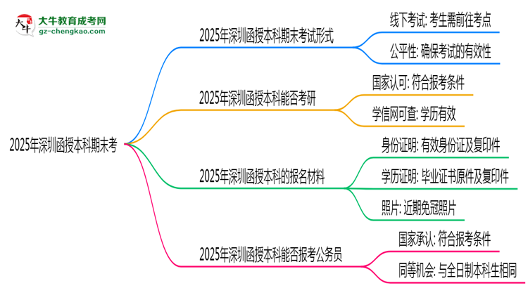 2025年深圳函授本科期末考線上考？考試形式官方確認思維導(dǎo)圖