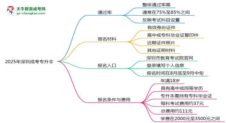2025年深圳成考專升本真能“到場(chǎng)即過”？通過率數(shù)據(jù)曝光思維導(dǎo)圖
