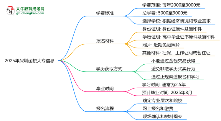 深圳2025函授大專(zhuān)學(xué)費(fèi)新規(guī)：各院校收費(fèi)標(biāo)準(zhǔn)完整公示思維導(dǎo)圖