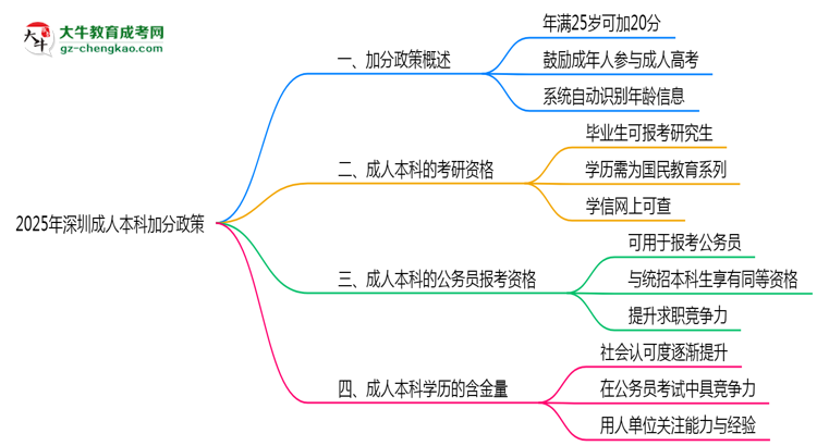 2025年深圳成人本科加分政策：滿多少歲可加20分？思維導(dǎo)圖
