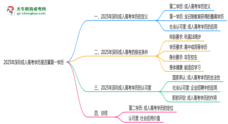 2025年深圳成人高考學(xué)歷是否算第一學(xué)歷？思維導(dǎo)圖