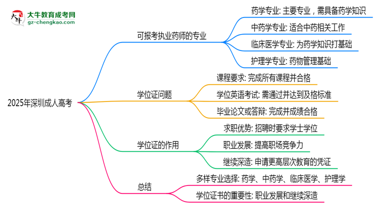 2025年深圳成人高考哪些專業(yè)可報考執(zhí)業(yè)藥師？思維導圖