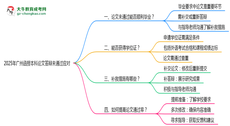 【科普】2025年廣州函授本科論文答辯不通過怎么辦？