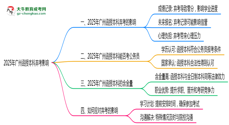 【圖文】2025年廣州函授本科缺考會(huì)影響下次報(bào)名嗎？