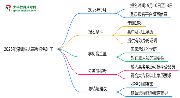 2025年深圳成人高考報名是否有時間限制？思維導圖