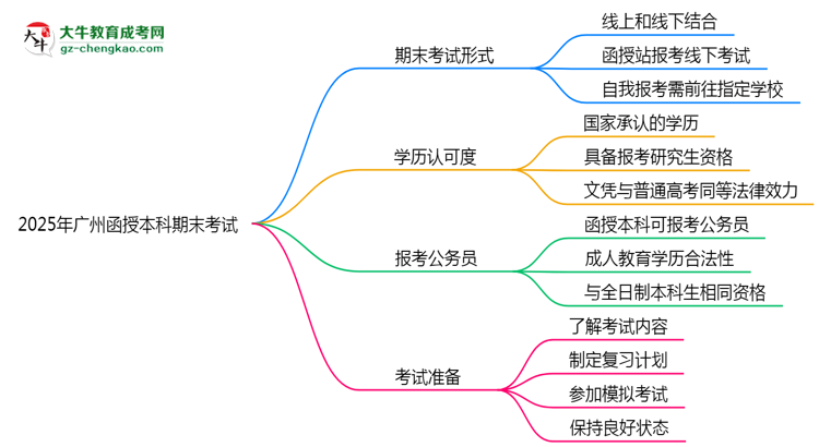 【圖文】2025年廣州函授本科期末考試是線上還是線下？