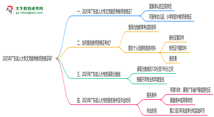 2025年廣東成人大專文憑能考教師資格證嗎？思維導(dǎo)圖