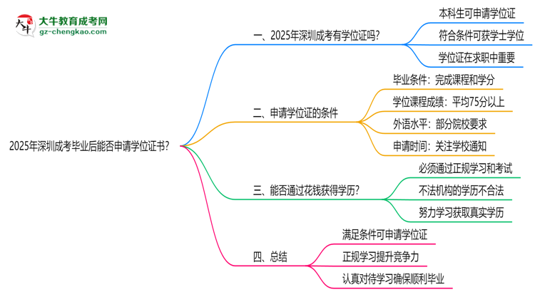 2025年深圳成考畢業(yè)后能否申請學位證書？思維導圖