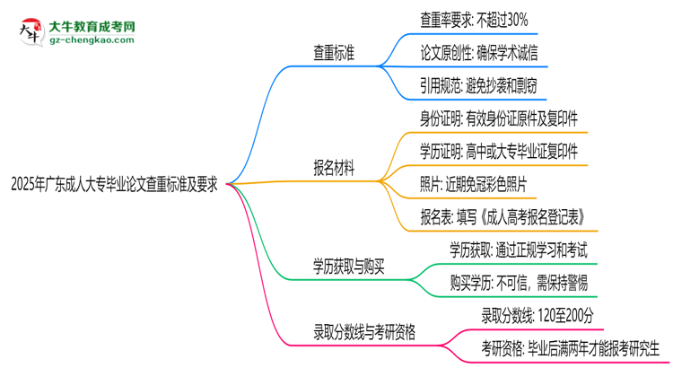 2025年廣東成人大專畢業(yè)論文查重標準及要求說明思維導(dǎo)圖