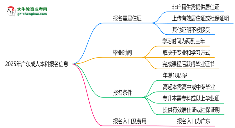 2025年廣東非戶籍生成人本科報(bào)名需居住證嗎？思維導(dǎo)圖
